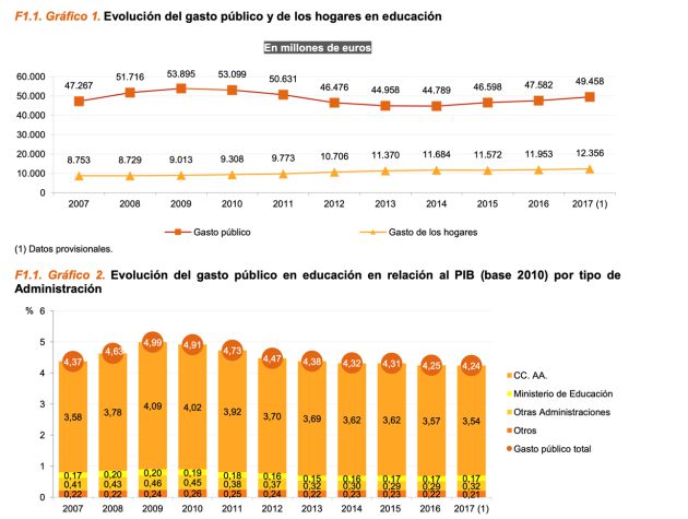 Gasto En Educacion España Actualizado Junio 2024 7519